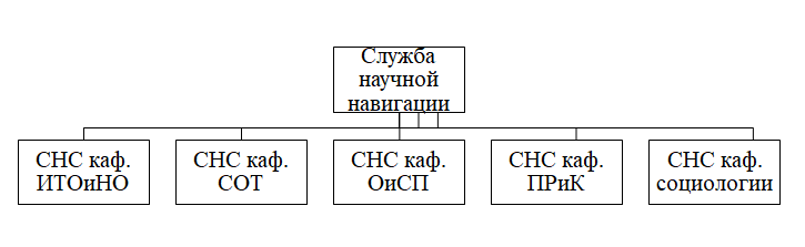 Структура СНС: Image